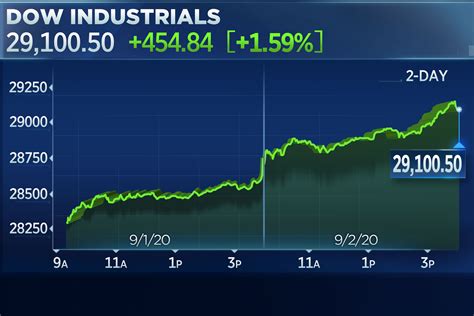 stock market today results